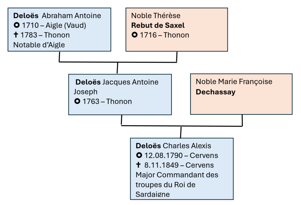 Arbre généalogique des ascendants de Charles Alexis Deloës