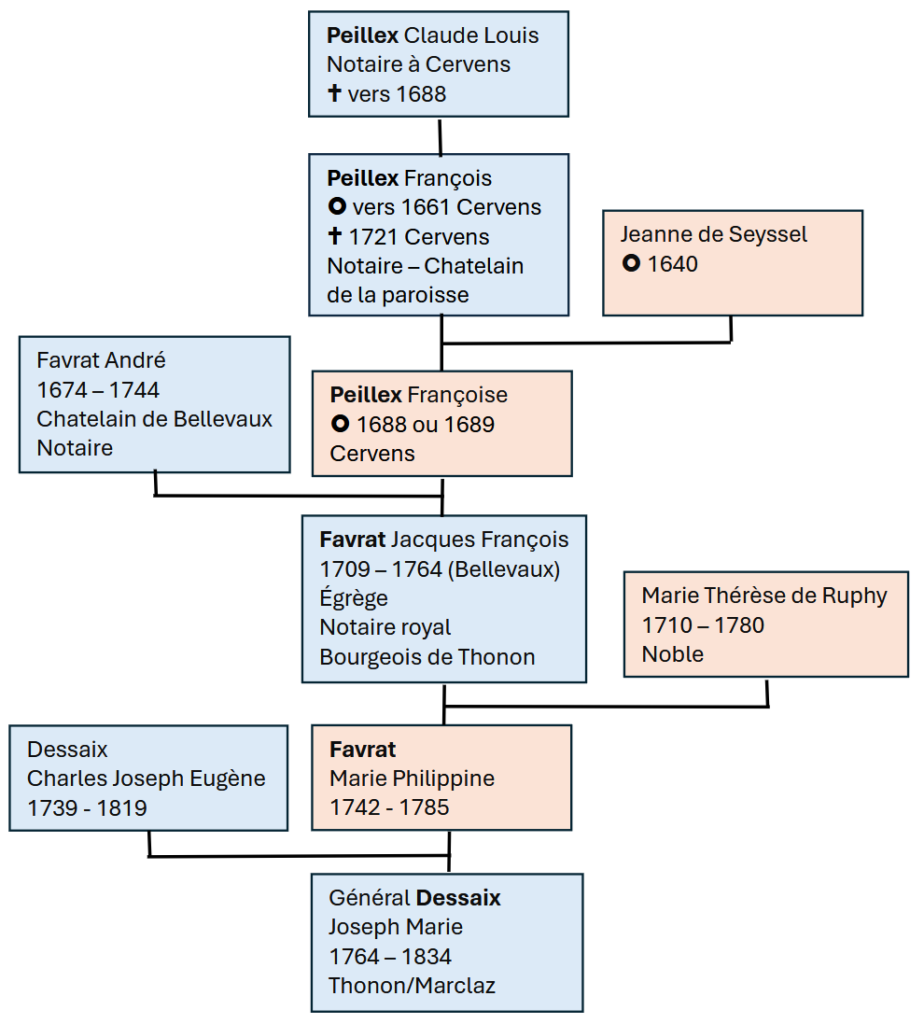 Arbre généalogique des descendants de François Peillex et Jeanne de Seyssel