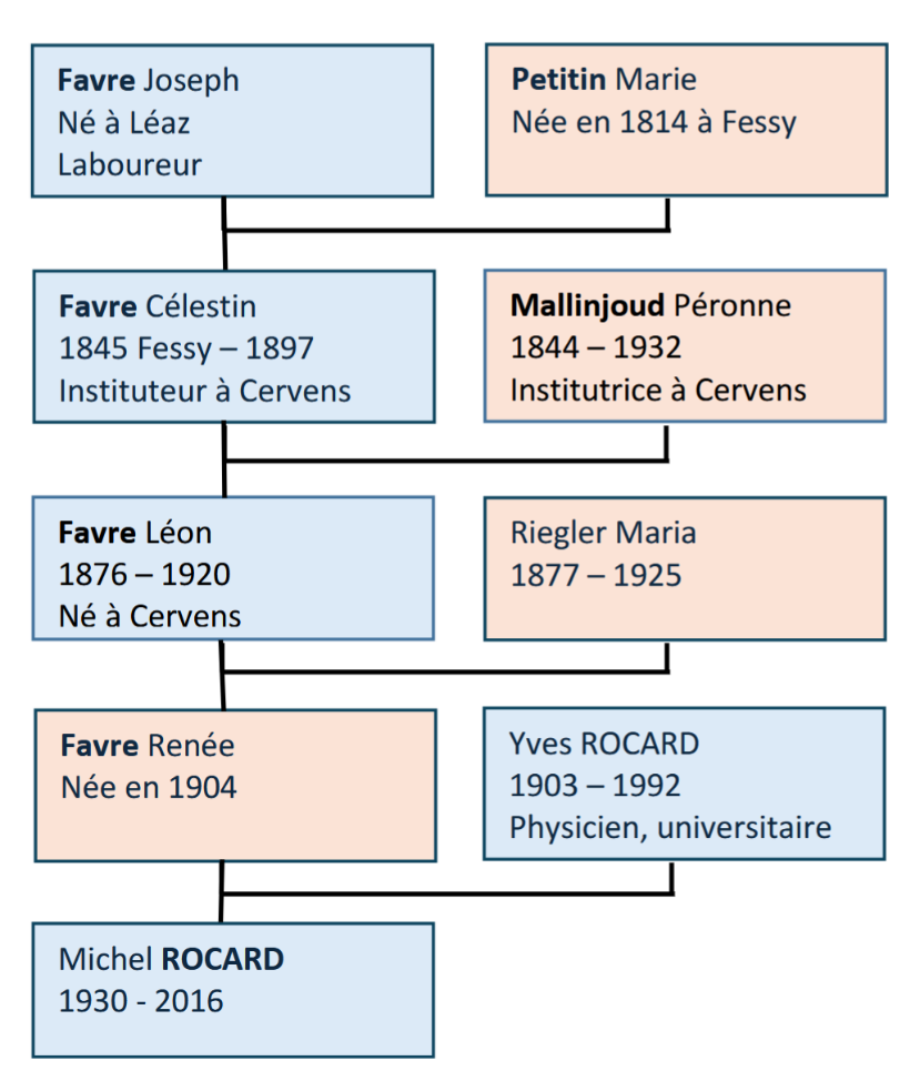 Arbre généalogique des descendants de Péronne Mallinjoud et Célestin Favre